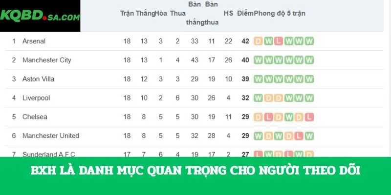 BXH là danh mục quan trọng cho người theo dõi