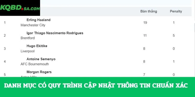 Danh mục có quy trình cập nhật thông tin chuẩn xác